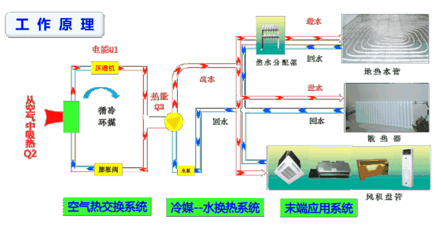 中央空調(diào)和空氣源熱泵有什么區(qū)別？工作原理圖告訴你哪一個更好！