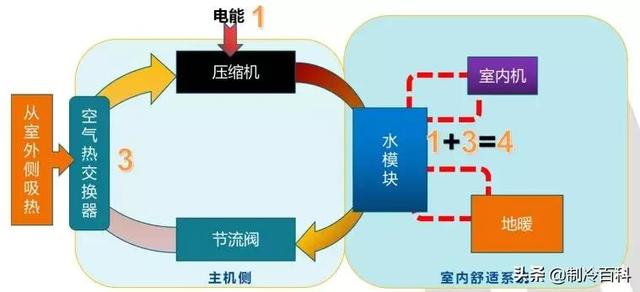 空氣能噴氣增焓原理，什么是空氣能熱泵噴氣增焓技術(shù)