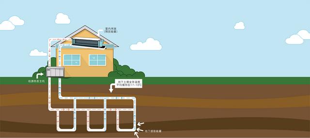 地源、水源、空氣源熱泵，怎么選？
